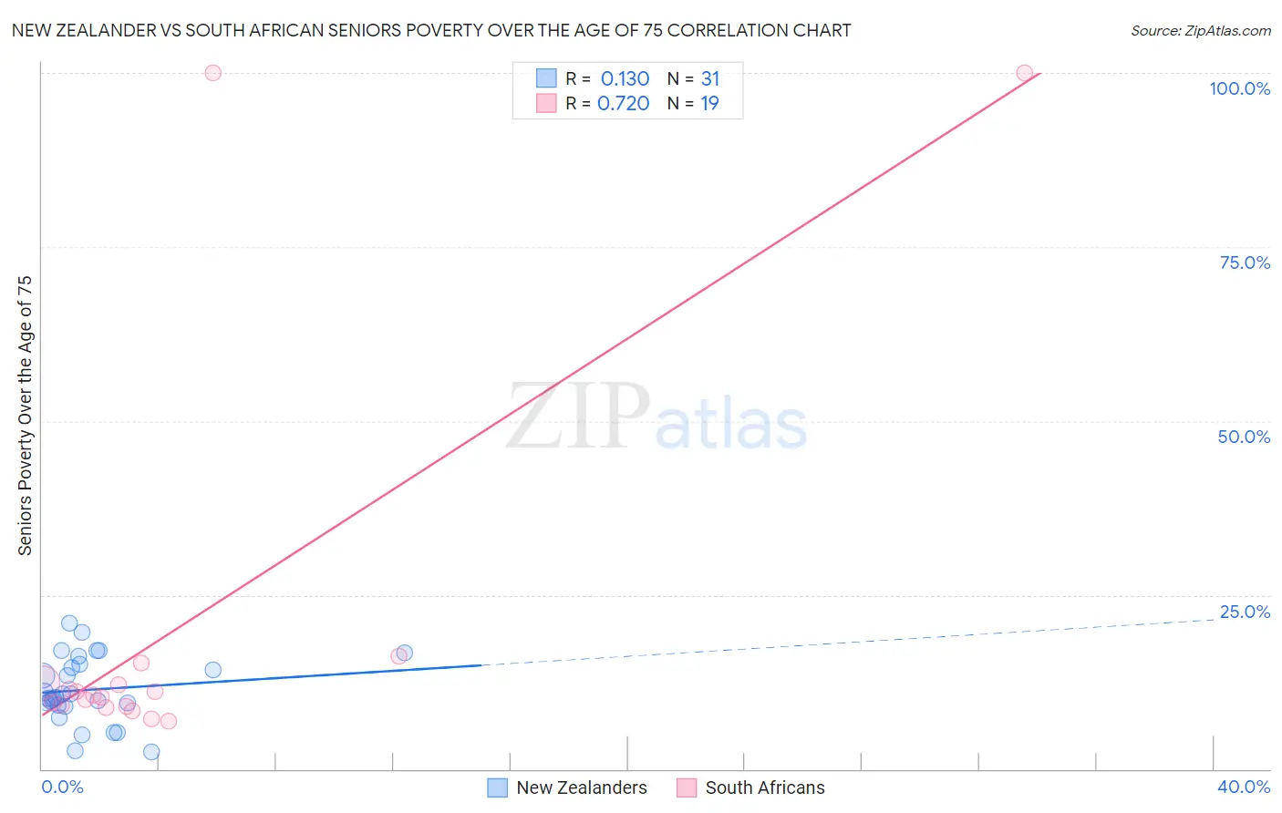 New Zealander vs South African Seniors Poverty Over the Age of 75