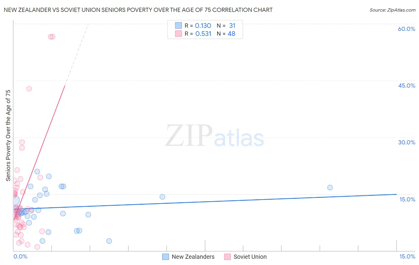 New Zealander vs Soviet Union Seniors Poverty Over the Age of 75