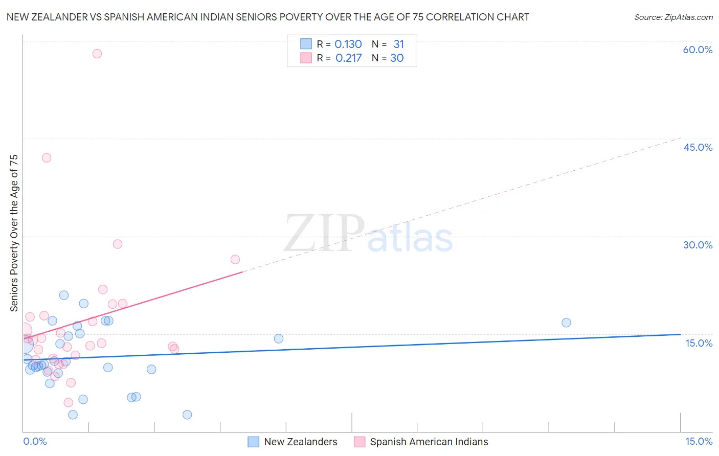 New Zealander vs Spanish American Indian Seniors Poverty Over the Age of 75
