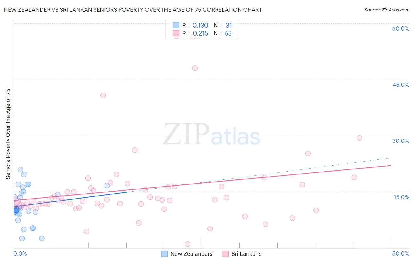 New Zealander vs Sri Lankan Seniors Poverty Over the Age of 75