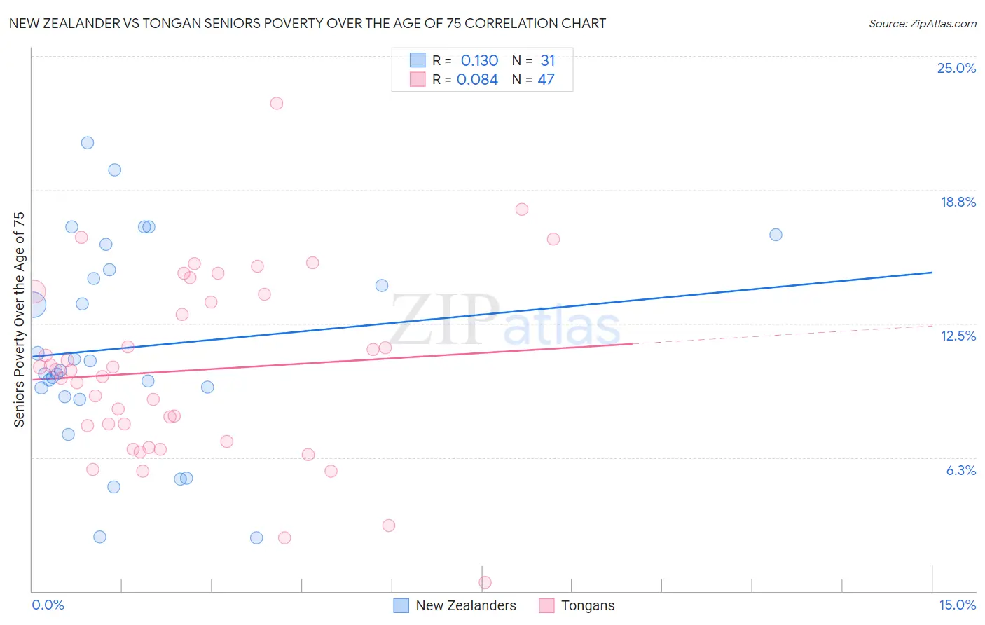 New Zealander vs Tongan Seniors Poverty Over the Age of 75