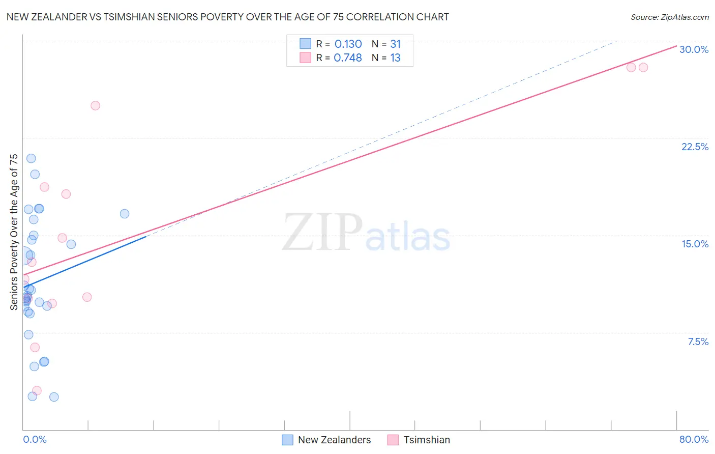 New Zealander vs Tsimshian Seniors Poverty Over the Age of 75