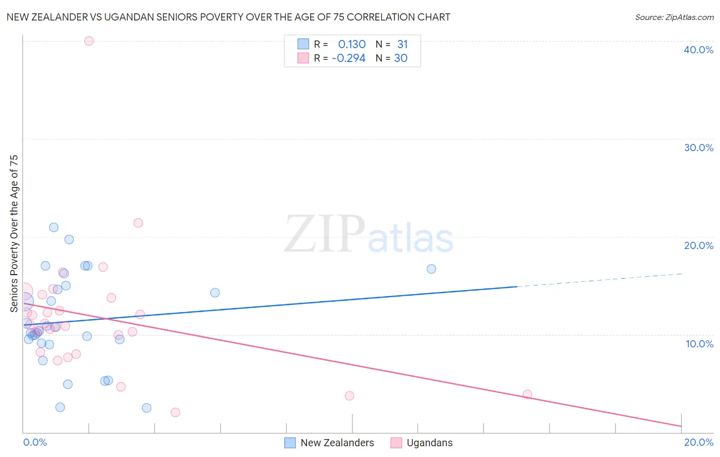 New Zealander vs Ugandan Seniors Poverty Over the Age of 75