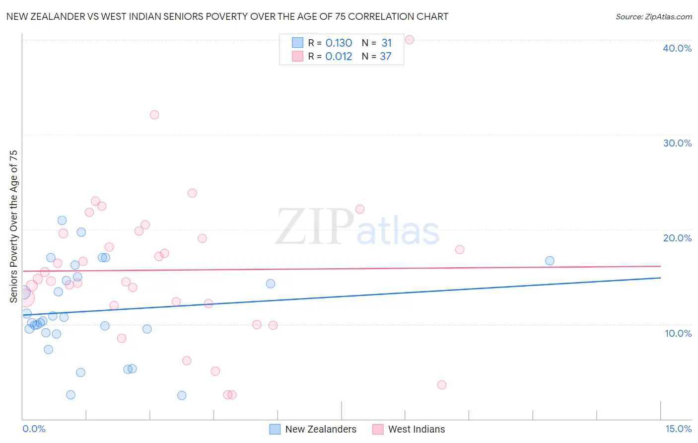New Zealander vs West Indian Seniors Poverty Over the Age of 75