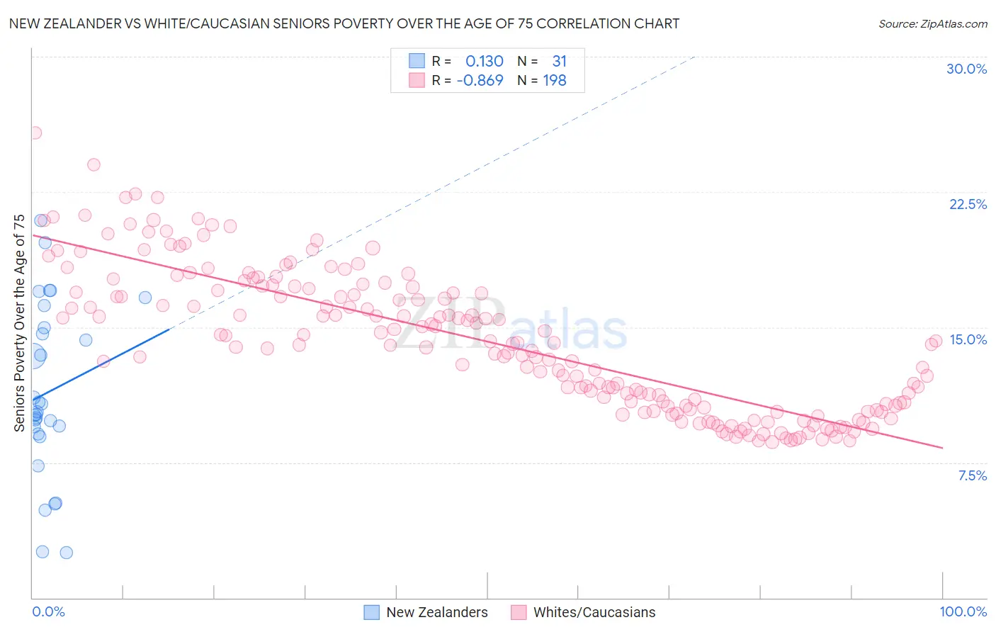New Zealander vs White/Caucasian Seniors Poverty Over the Age of 75