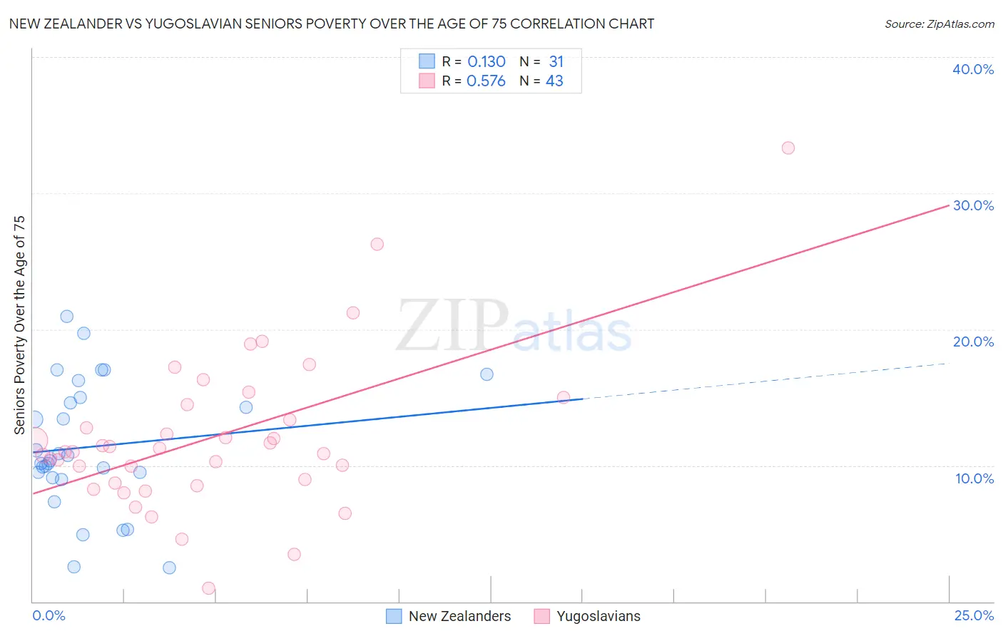New Zealander vs Yugoslavian Seniors Poverty Over the Age of 75