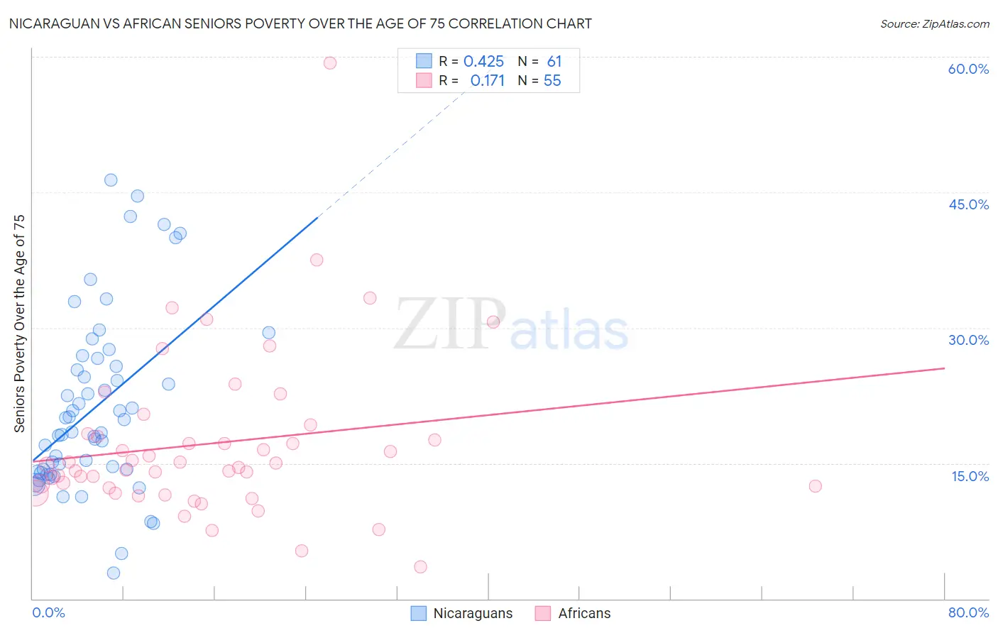 Nicaraguan vs African Seniors Poverty Over the Age of 75