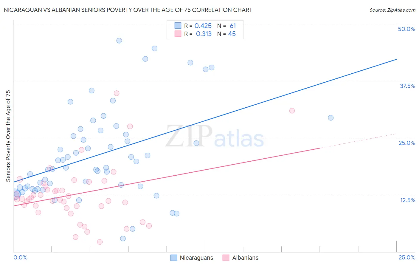 Nicaraguan vs Albanian Seniors Poverty Over the Age of 75