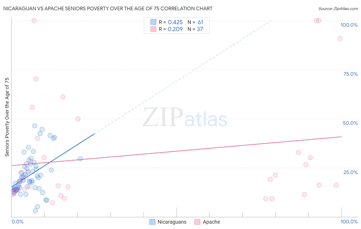 Nicaraguan vs Apache Seniors Poverty Over the Age of 75