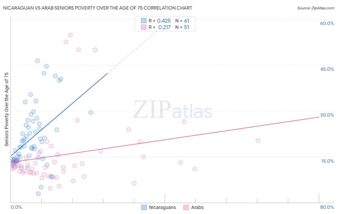 Nicaraguan vs Arab Seniors Poverty Over the Age of 75