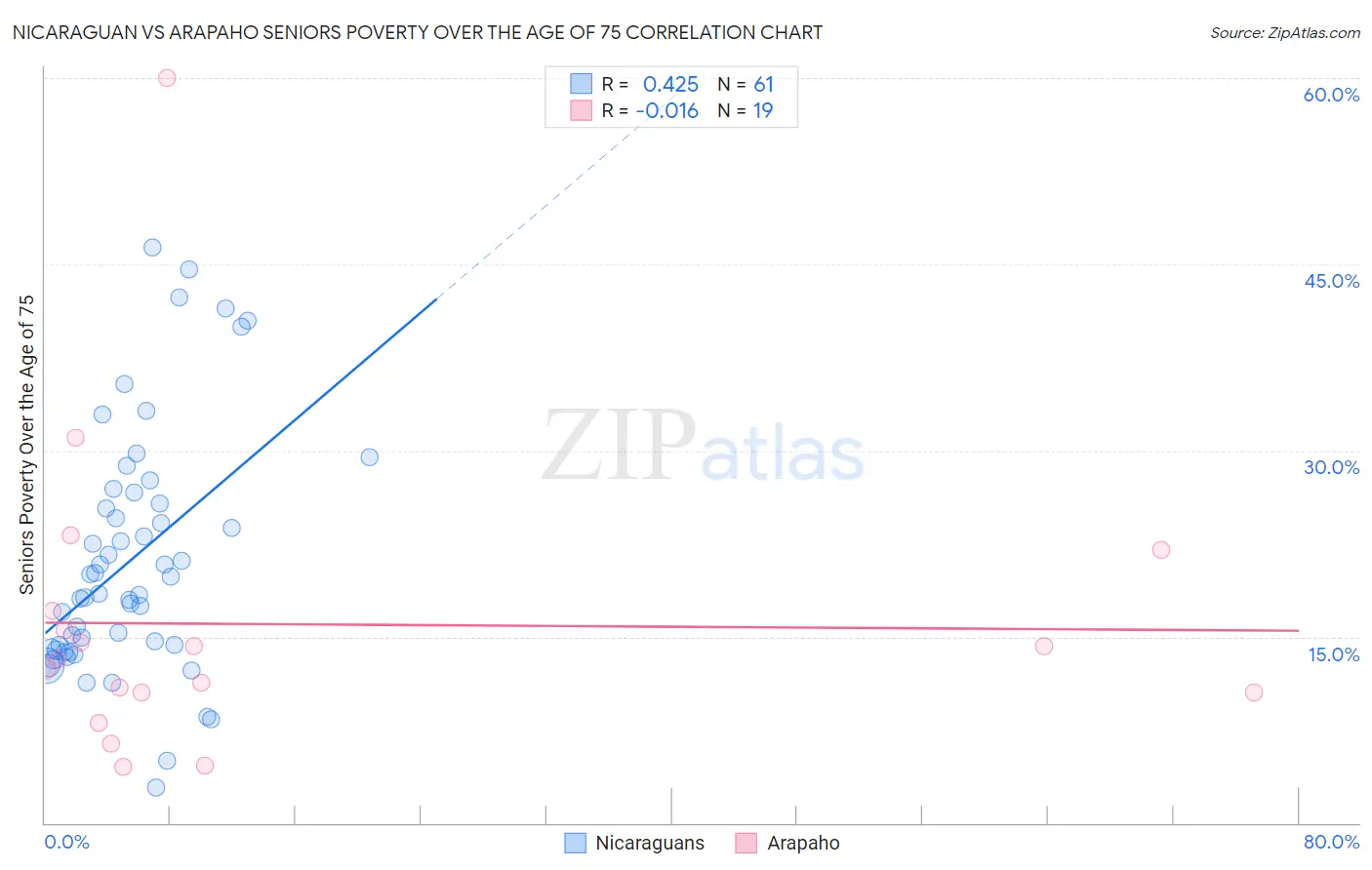 Nicaraguan vs Arapaho Seniors Poverty Over the Age of 75