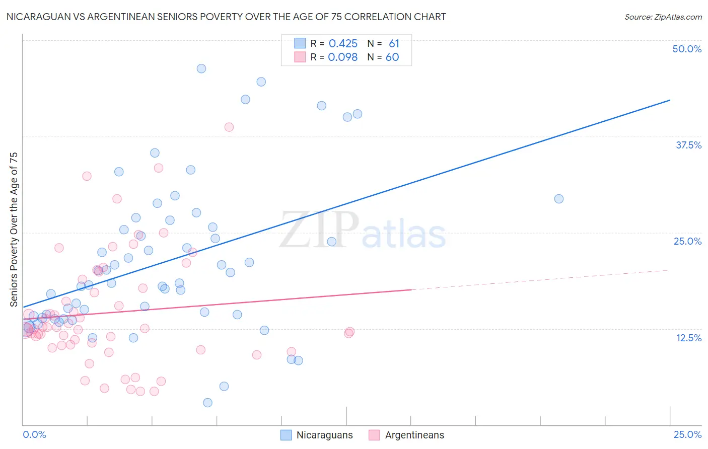 Nicaraguan vs Argentinean Seniors Poverty Over the Age of 75