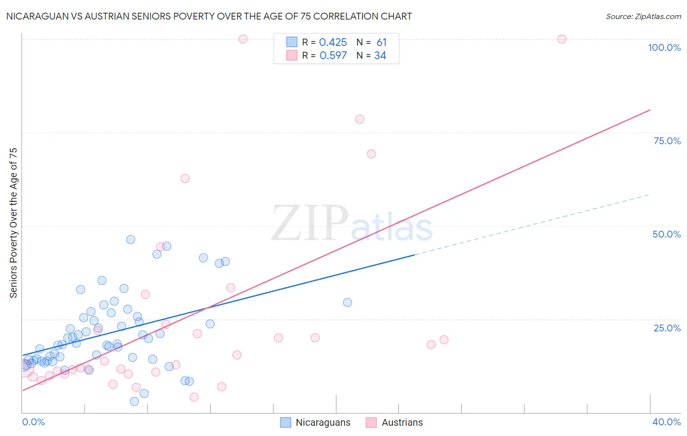 Nicaraguan vs Austrian Seniors Poverty Over the Age of 75