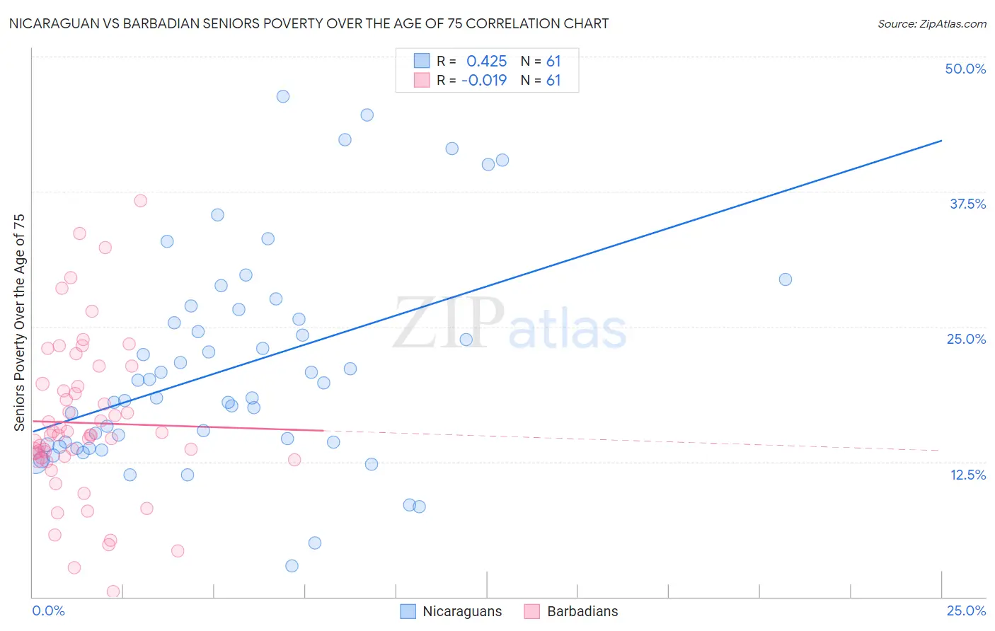 Nicaraguan vs Barbadian Seniors Poverty Over the Age of 75