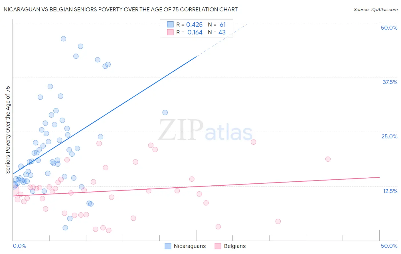 Nicaraguan vs Belgian Seniors Poverty Over the Age of 75
