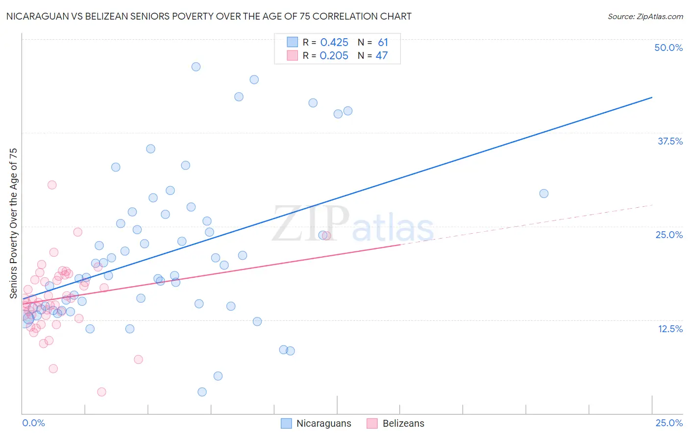 Nicaraguan vs Belizean Seniors Poverty Over the Age of 75
