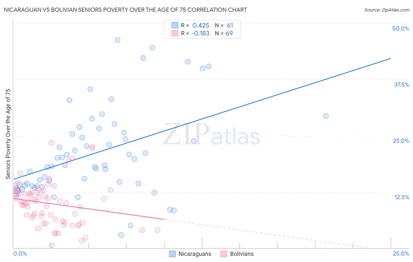 Nicaraguan vs Bolivian Seniors Poverty Over the Age of 75