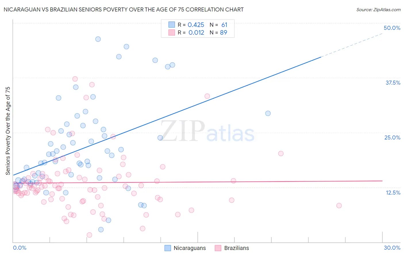 Nicaraguan vs Brazilian Seniors Poverty Over the Age of 75