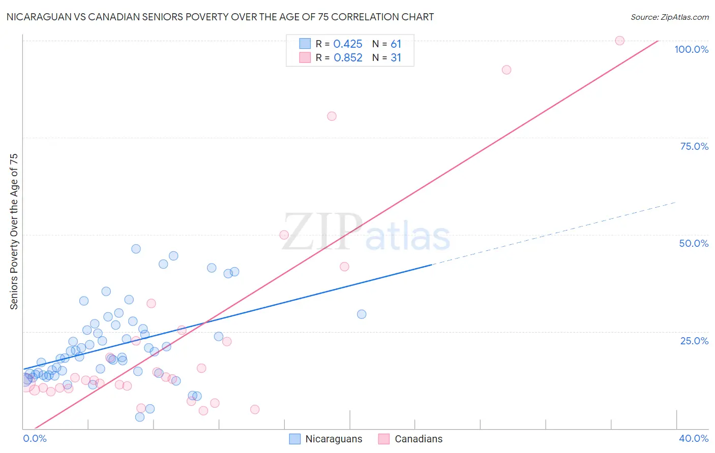 Nicaraguan vs Canadian Seniors Poverty Over the Age of 75