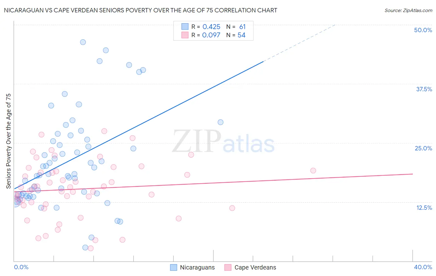 Nicaraguan vs Cape Verdean Seniors Poverty Over the Age of 75