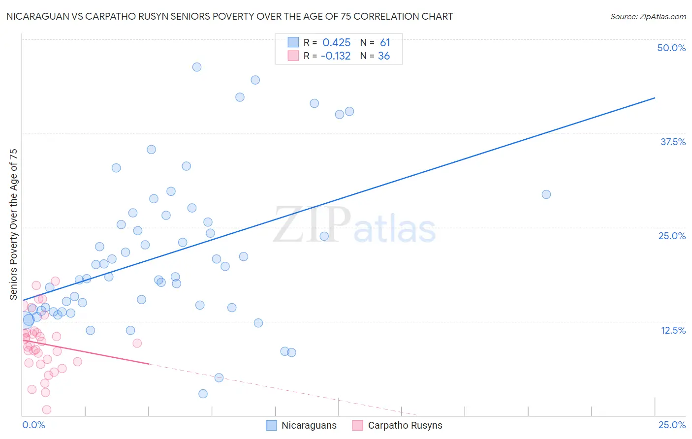 Nicaraguan vs Carpatho Rusyn Seniors Poverty Over the Age of 75