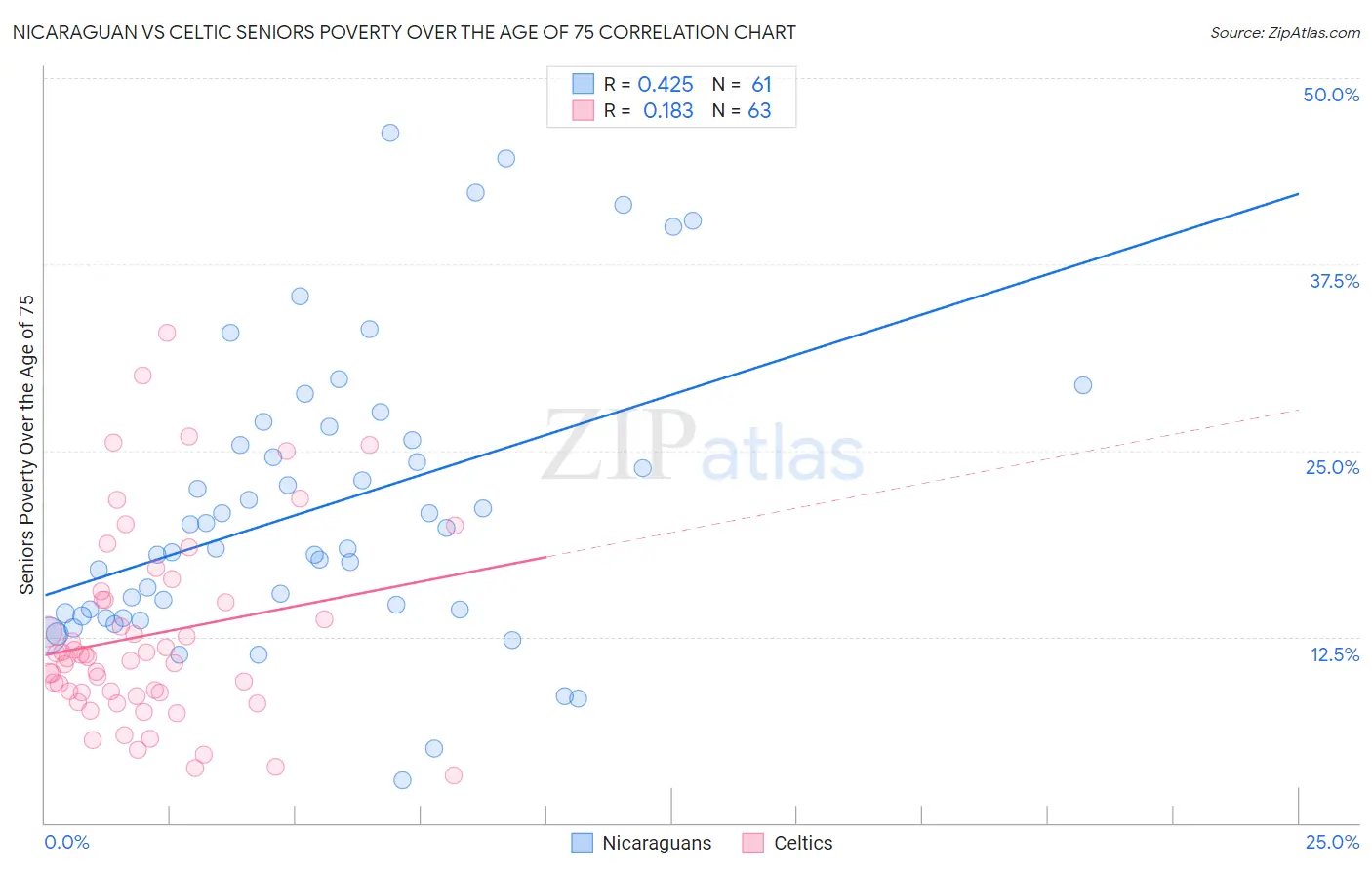 Nicaraguan vs Celtic Seniors Poverty Over the Age of 75