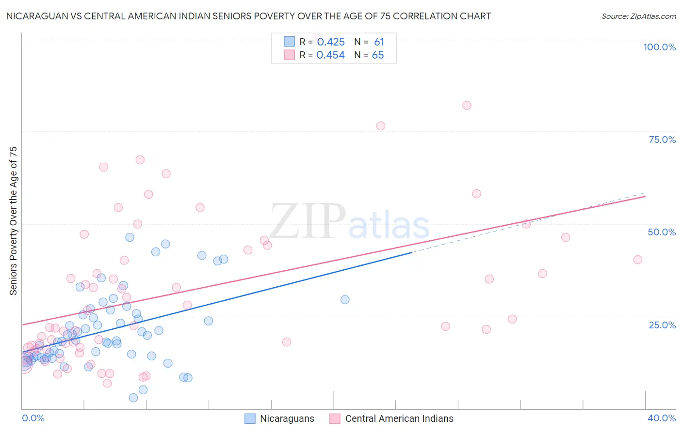Nicaraguan vs Central American Indian Seniors Poverty Over the Age of 75