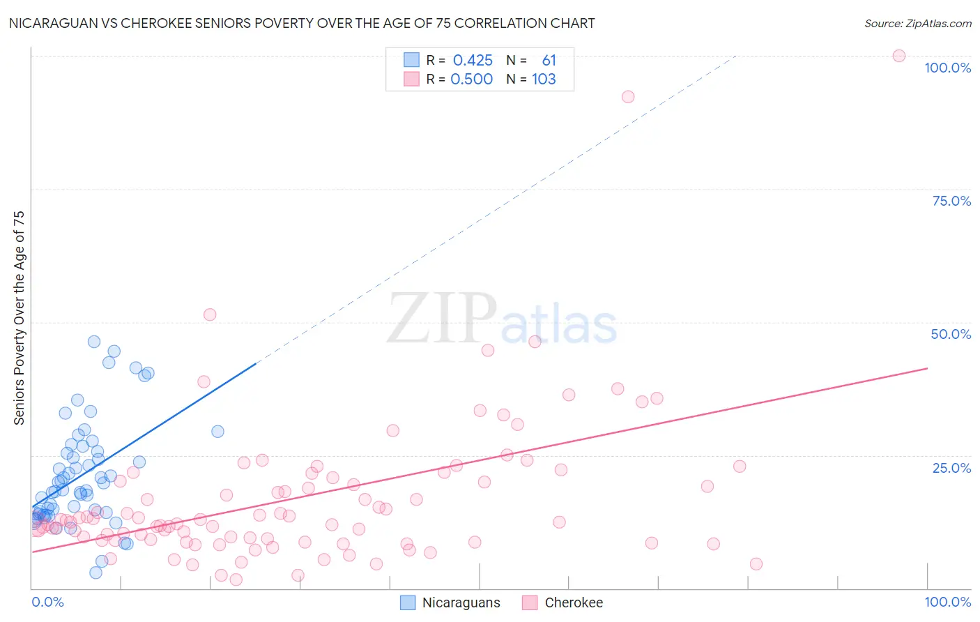 Nicaraguan vs Cherokee Seniors Poverty Over the Age of 75