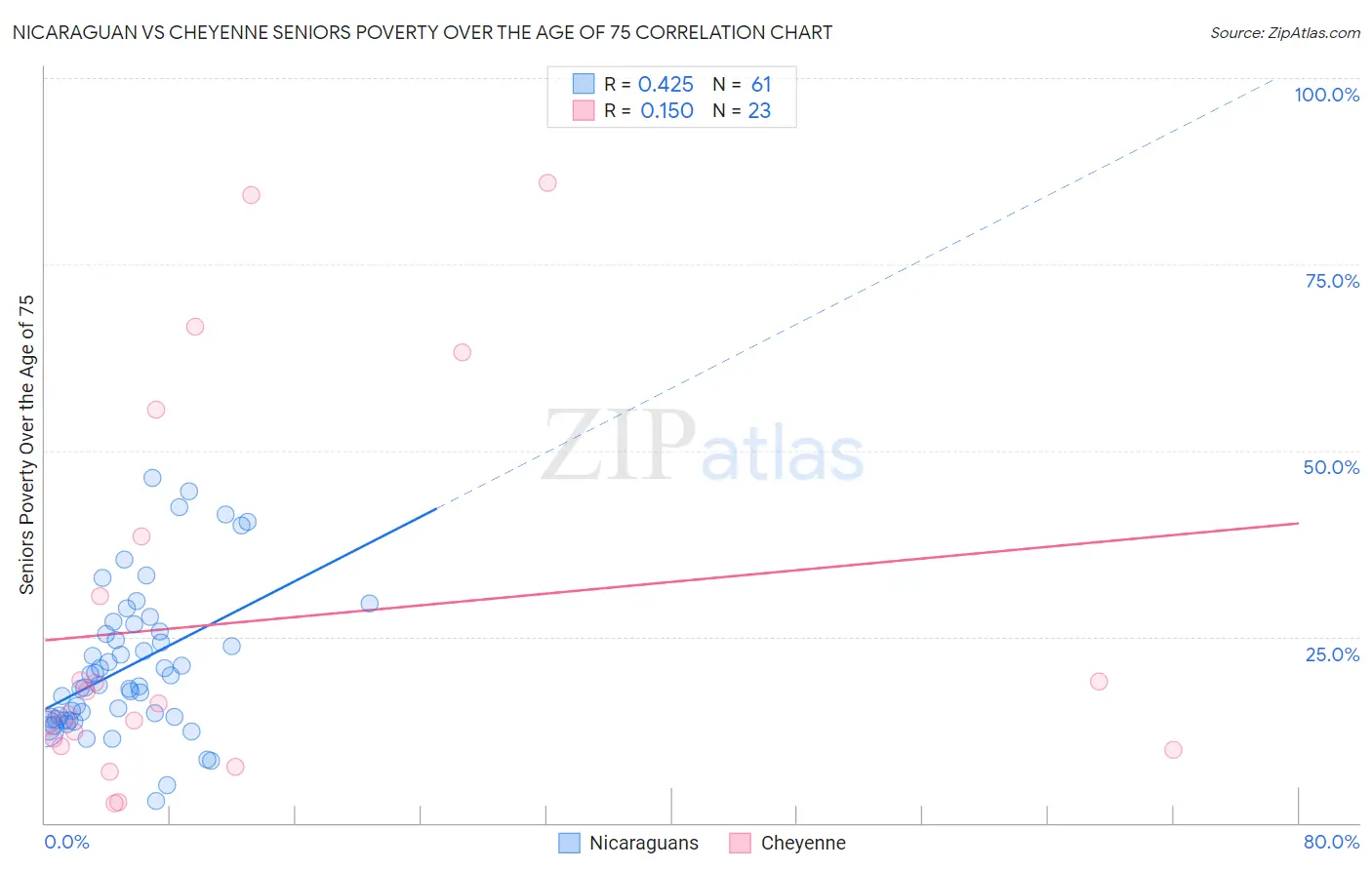 Nicaraguan vs Cheyenne Seniors Poverty Over the Age of 75