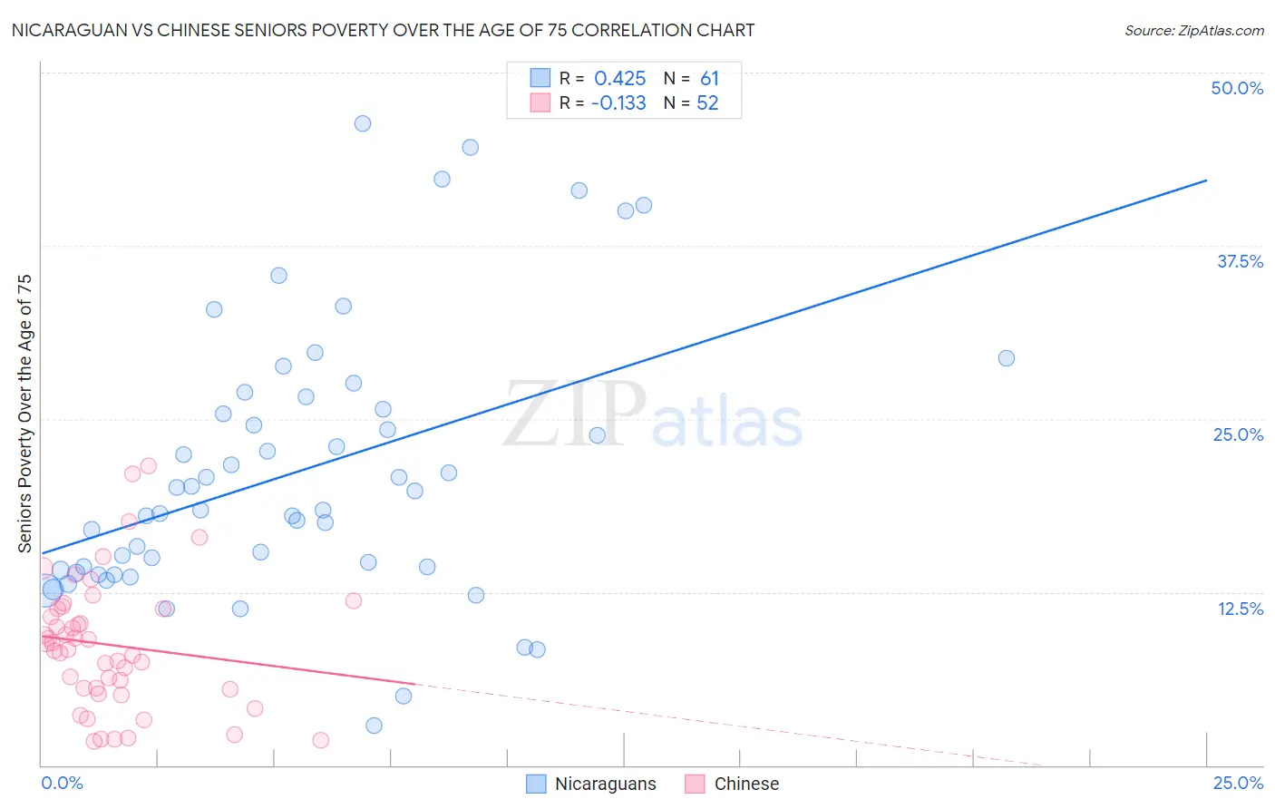 Nicaraguan vs Chinese Seniors Poverty Over the Age of 75