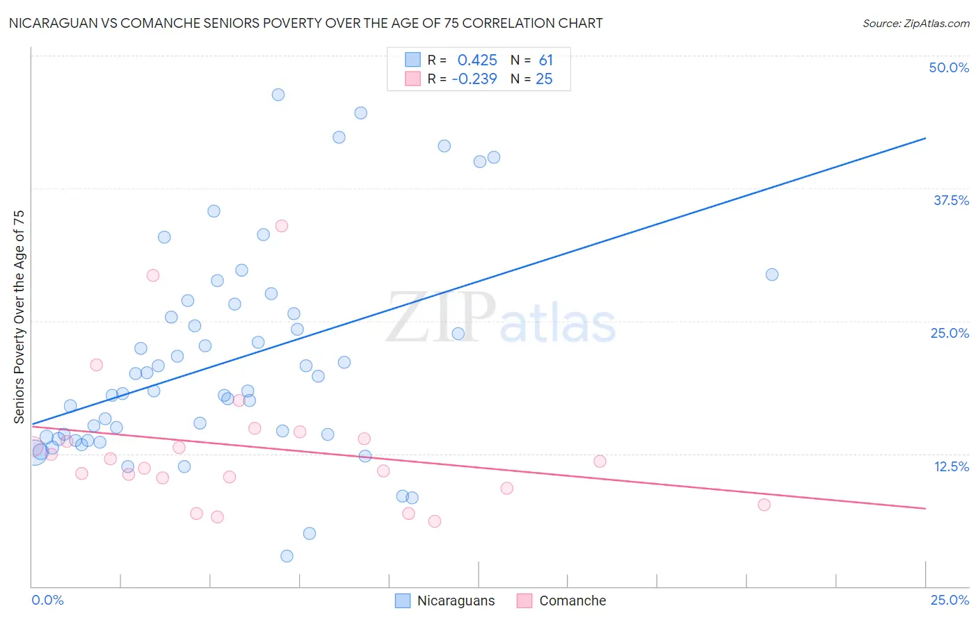 Nicaraguan vs Comanche Seniors Poverty Over the Age of 75