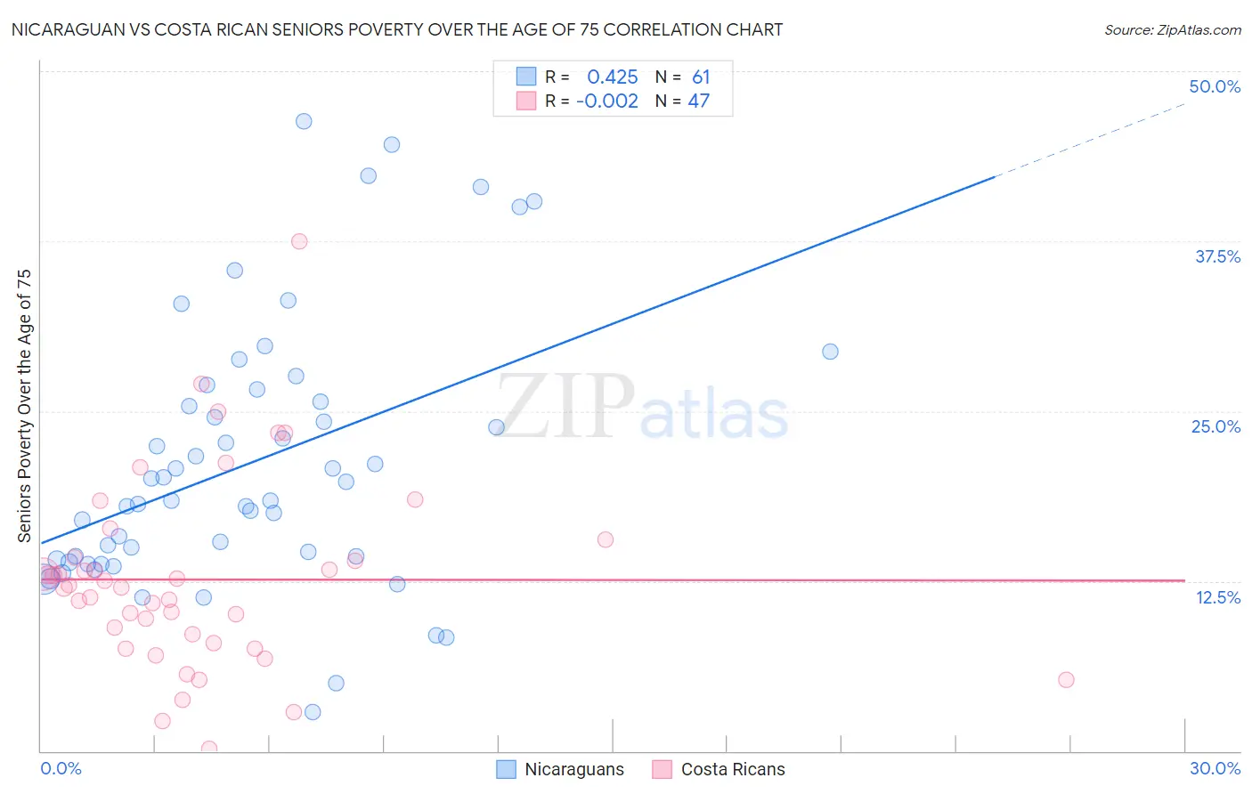 Nicaraguan vs Costa Rican Seniors Poverty Over the Age of 75