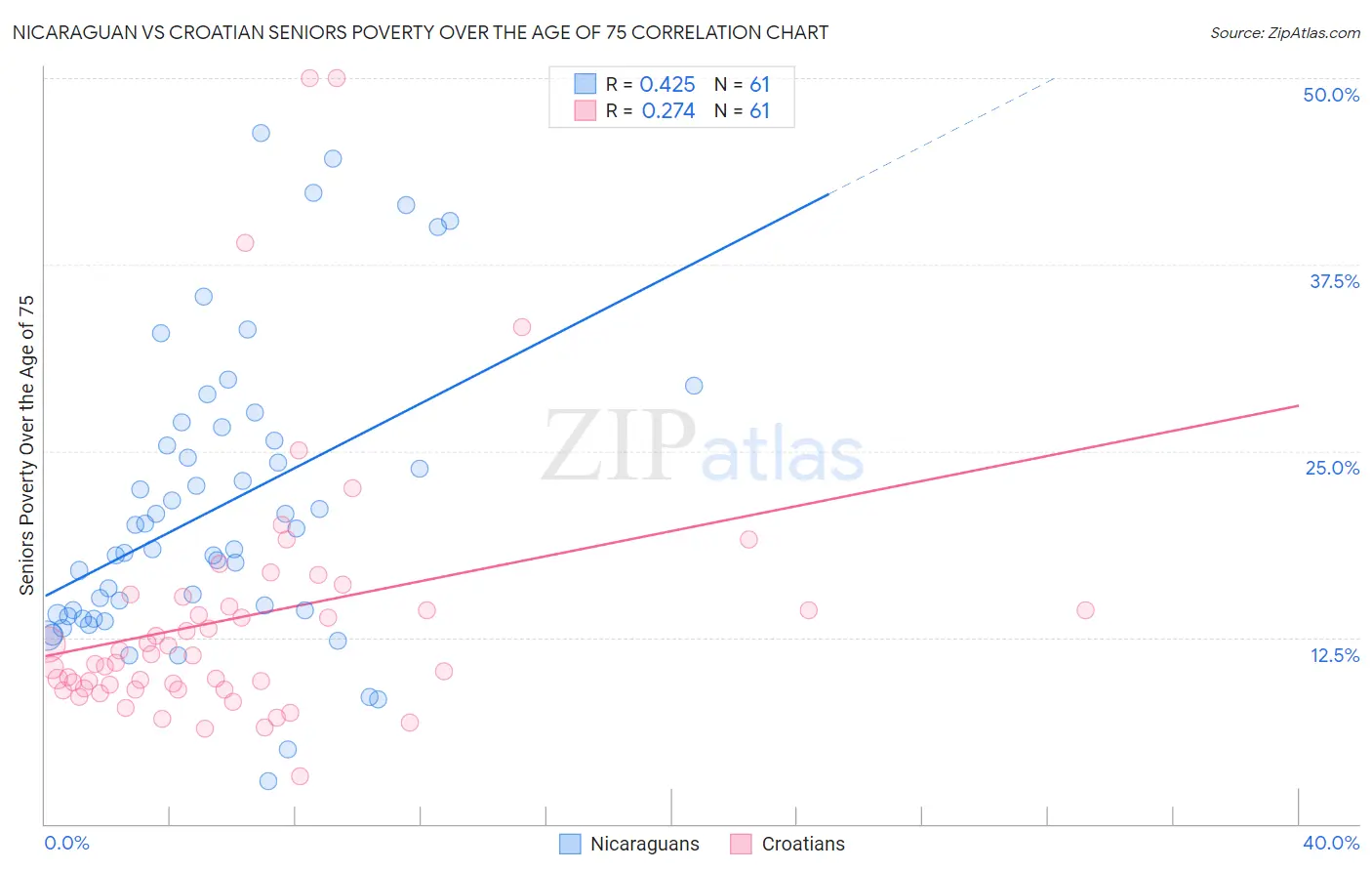 Nicaraguan vs Croatian Seniors Poverty Over the Age of 75