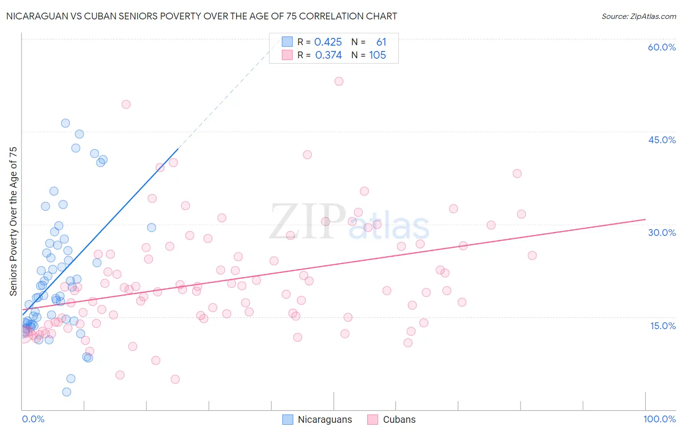 Nicaraguan vs Cuban Seniors Poverty Over the Age of 75