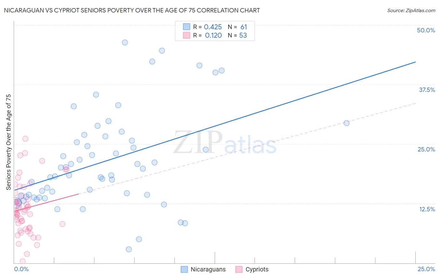 Nicaraguan vs Cypriot Seniors Poverty Over the Age of 75