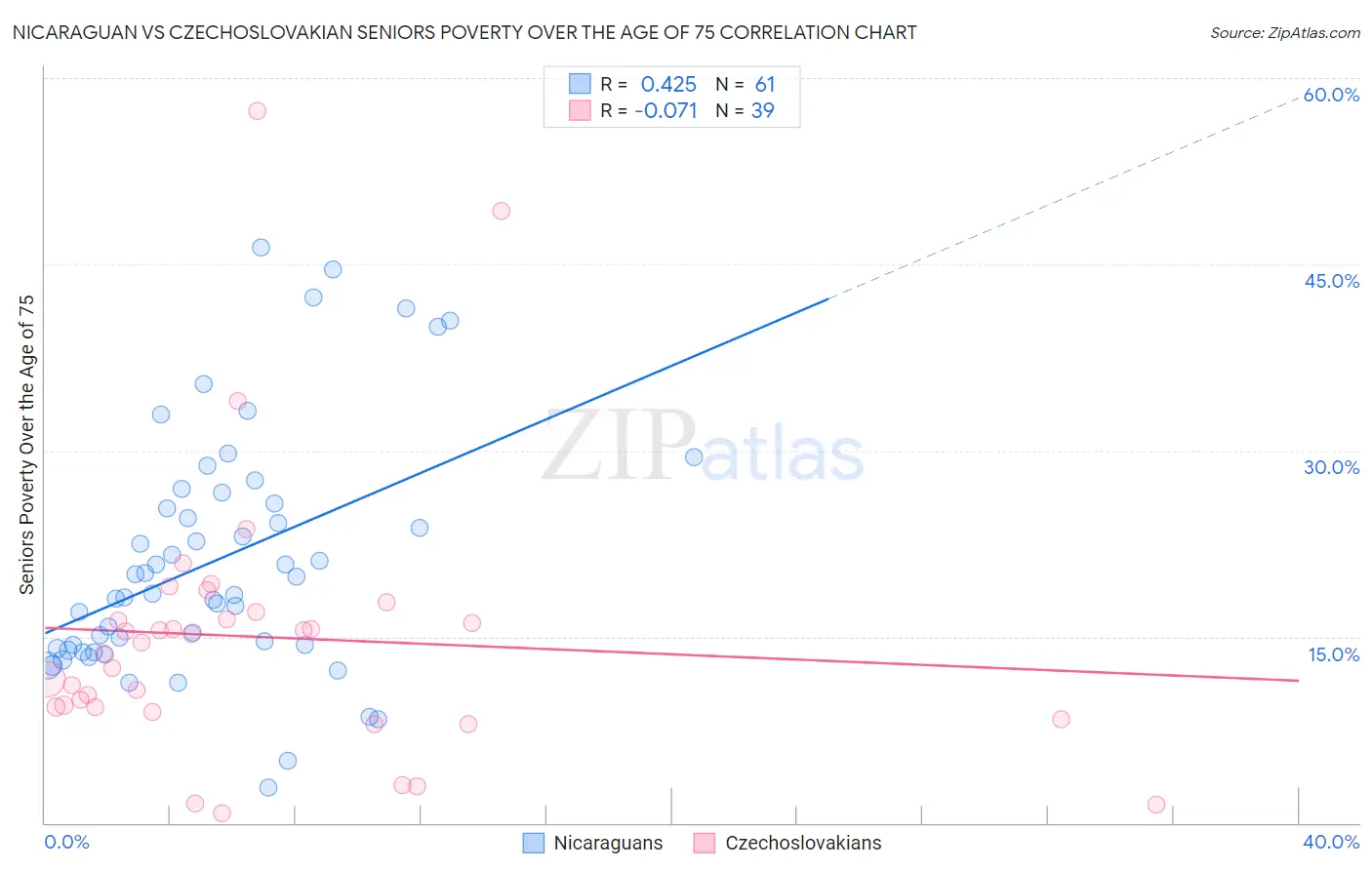 Nicaraguan vs Czechoslovakian Seniors Poverty Over the Age of 75