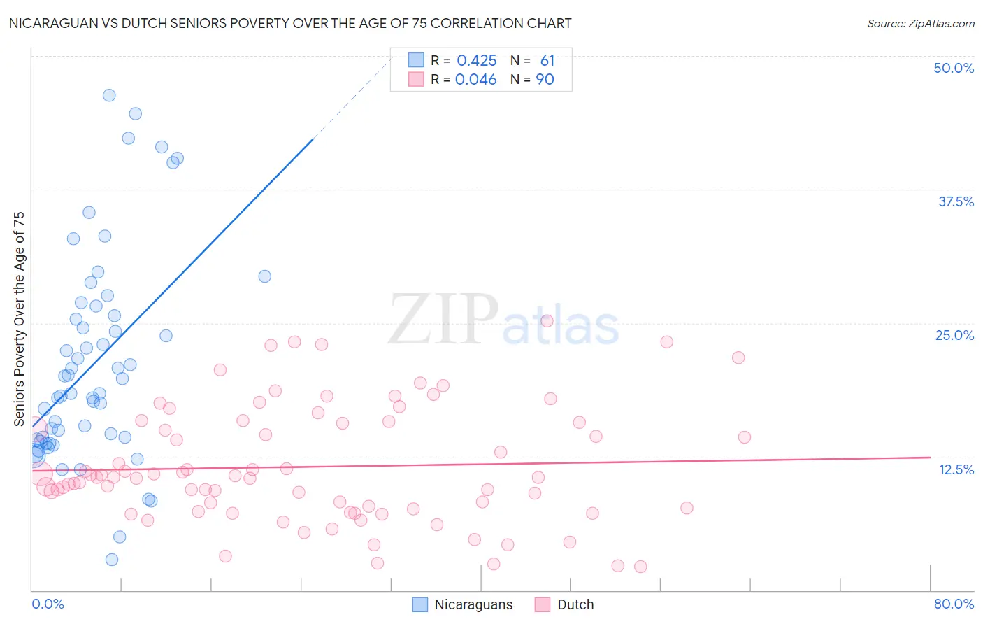 Nicaraguan vs Dutch Seniors Poverty Over the Age of 75