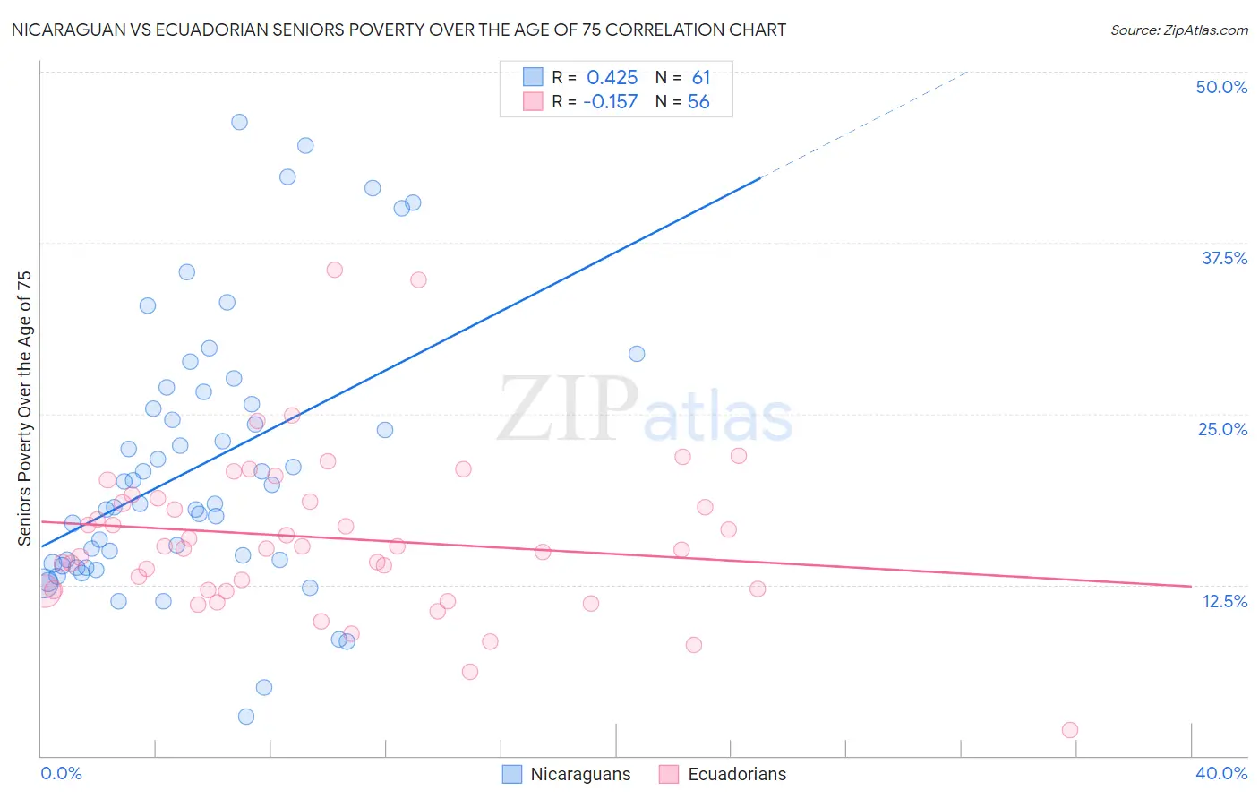 Nicaraguan vs Ecuadorian Seniors Poverty Over the Age of 75