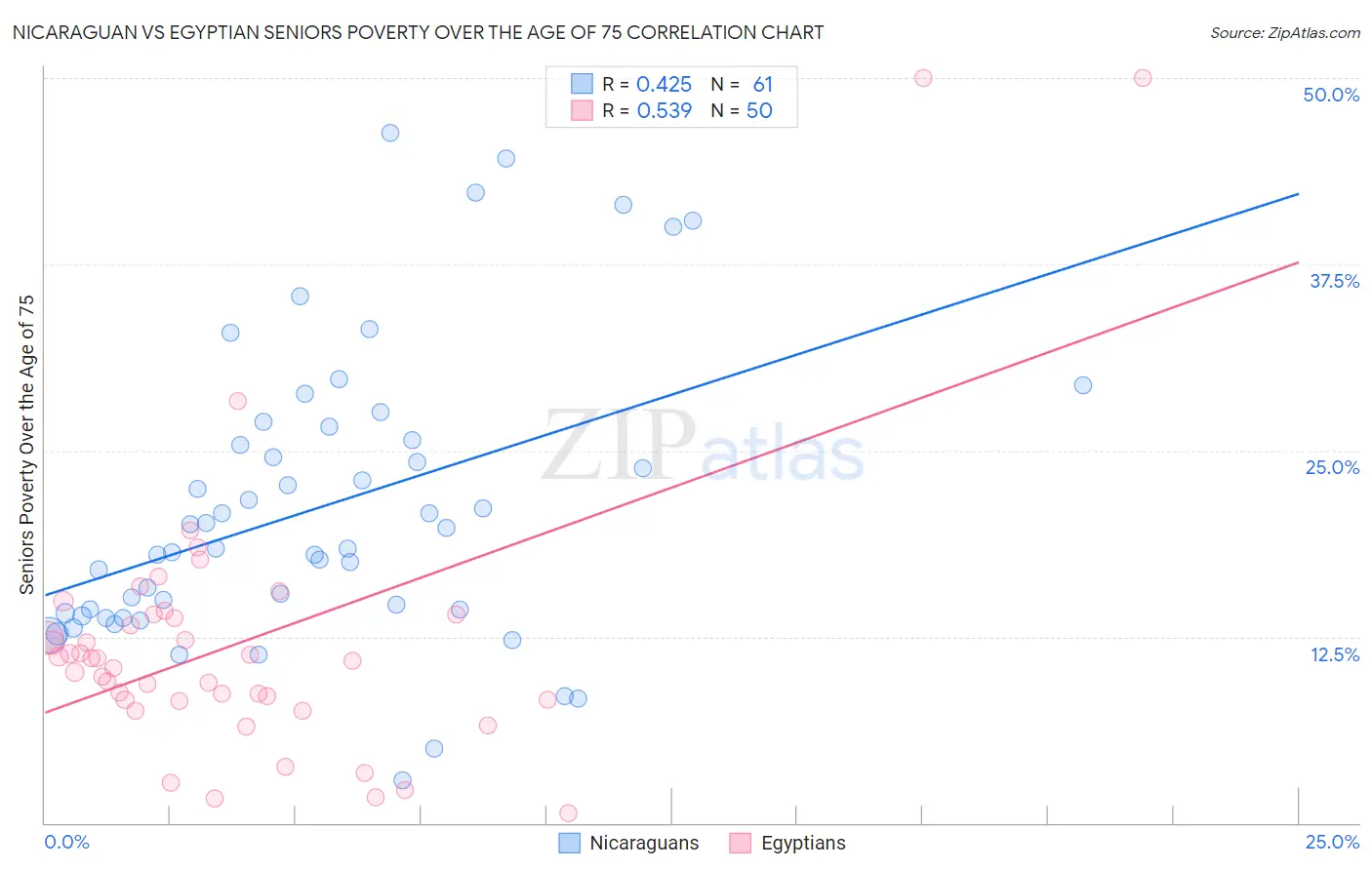 Nicaraguan vs Egyptian Seniors Poverty Over the Age of 75