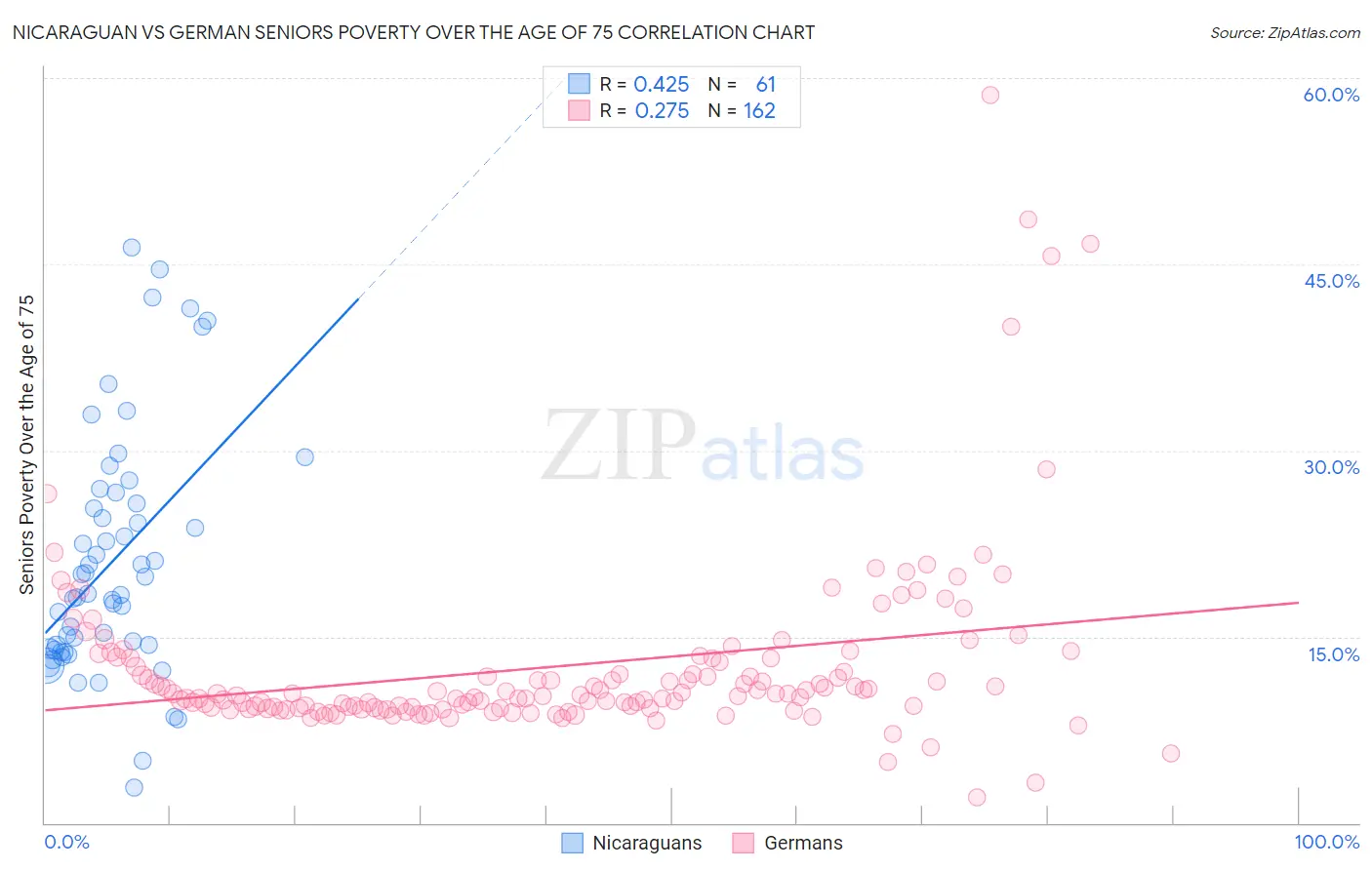 Nicaraguan vs German Seniors Poverty Over the Age of 75