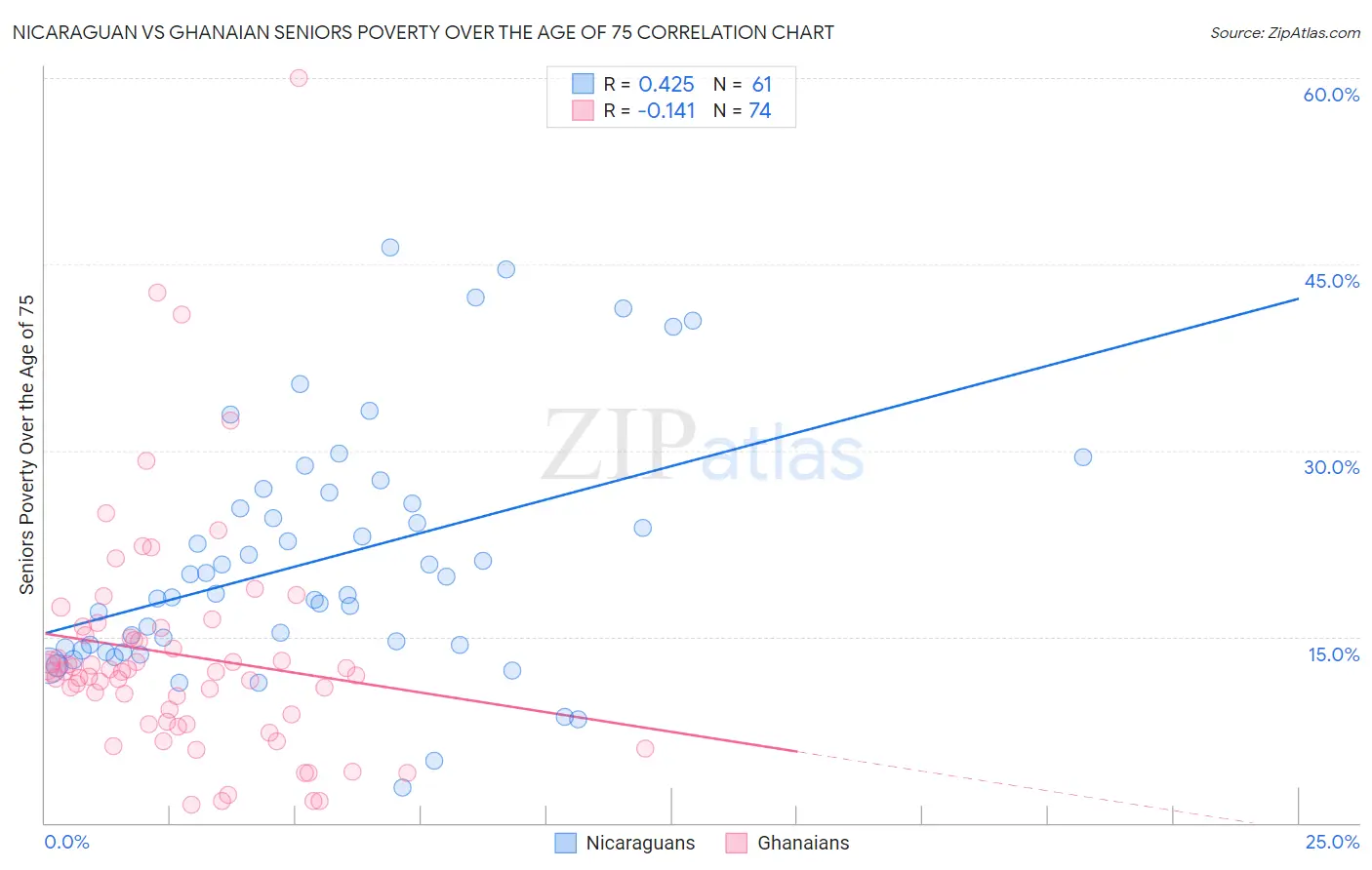 Nicaraguan vs Ghanaian Seniors Poverty Over the Age of 75