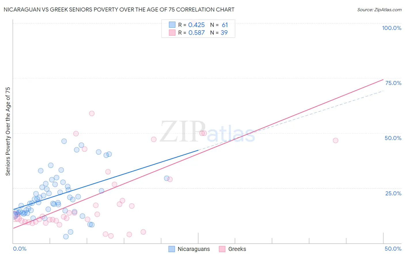 Nicaraguan vs Greek Seniors Poverty Over the Age of 75