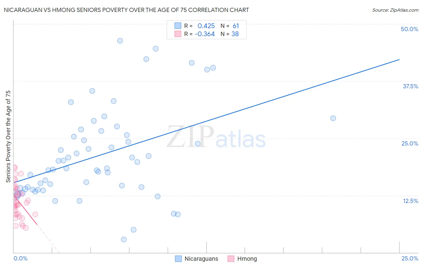 Nicaraguan vs Hmong Seniors Poverty Over the Age of 75