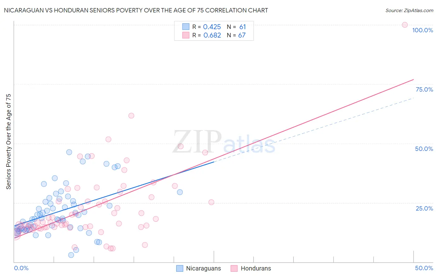 Nicaraguan vs Honduran Seniors Poverty Over the Age of 75