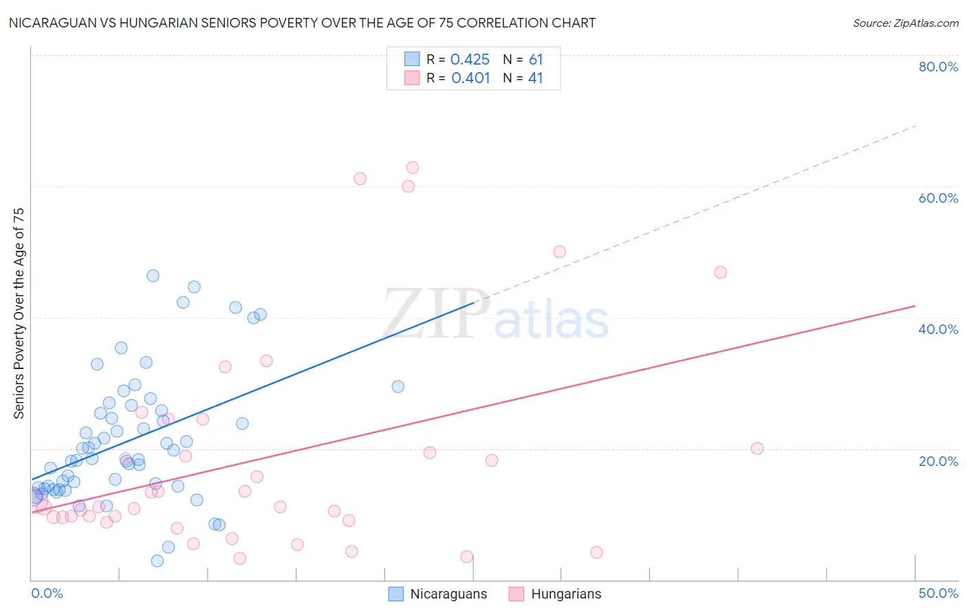 Nicaraguan vs Hungarian Seniors Poverty Over the Age of 75
