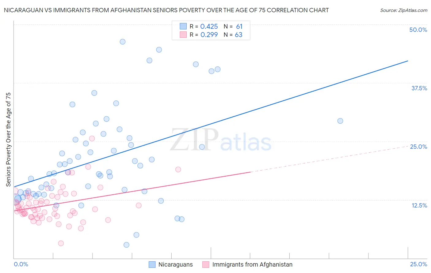 Nicaraguan vs Immigrants from Afghanistan Seniors Poverty Over the Age of 75