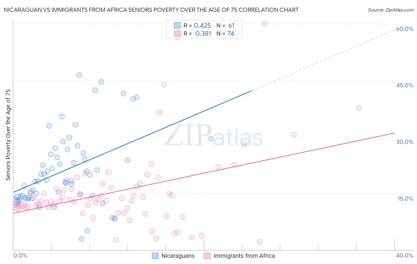 Nicaraguan vs Immigrants from Africa Seniors Poverty Over the Age of 75