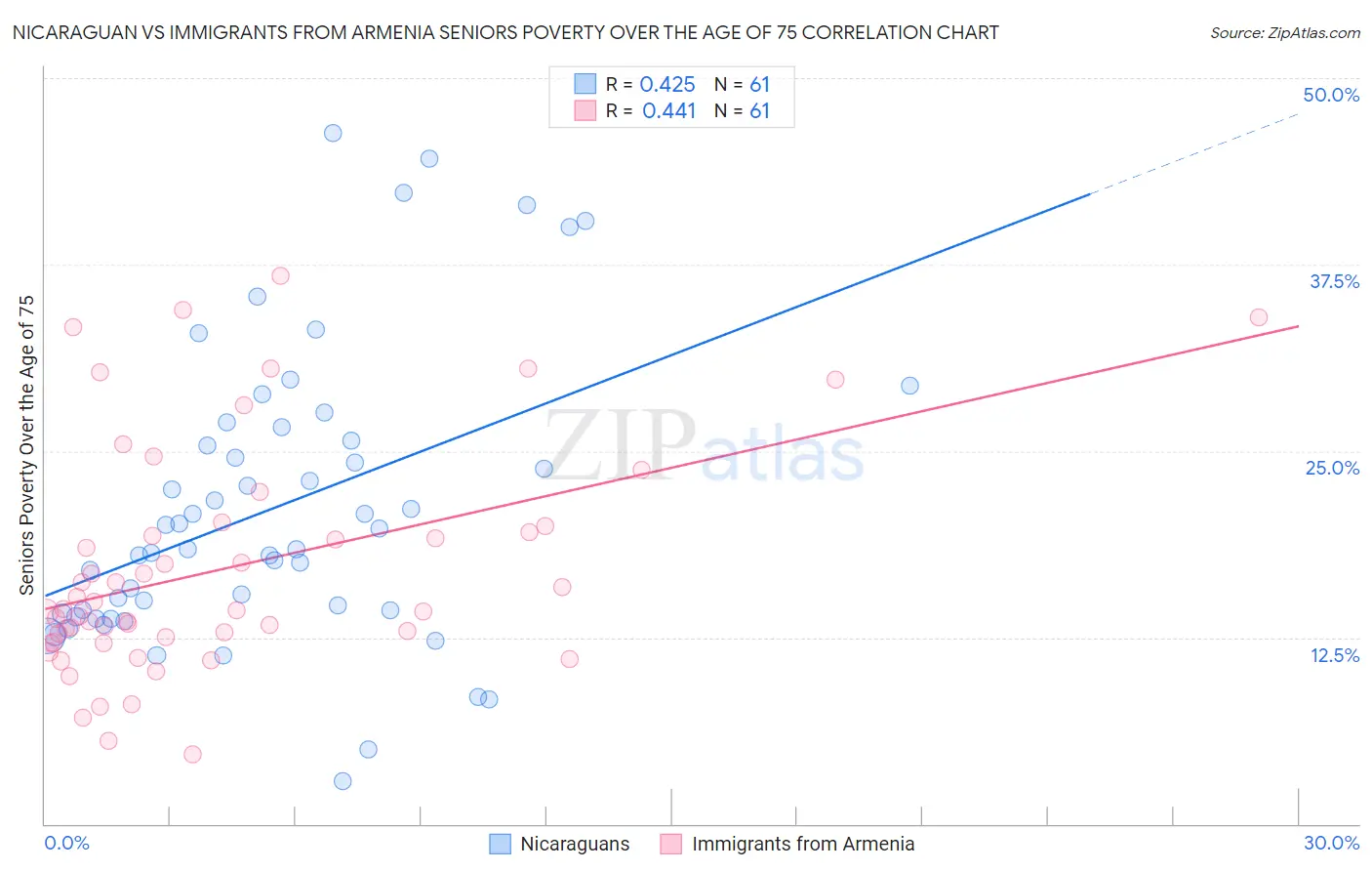 Nicaraguan vs Immigrants from Armenia Seniors Poverty Over the Age of 75