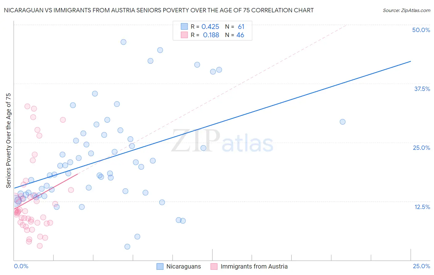 Nicaraguan vs Immigrants from Austria Seniors Poverty Over the Age of 75