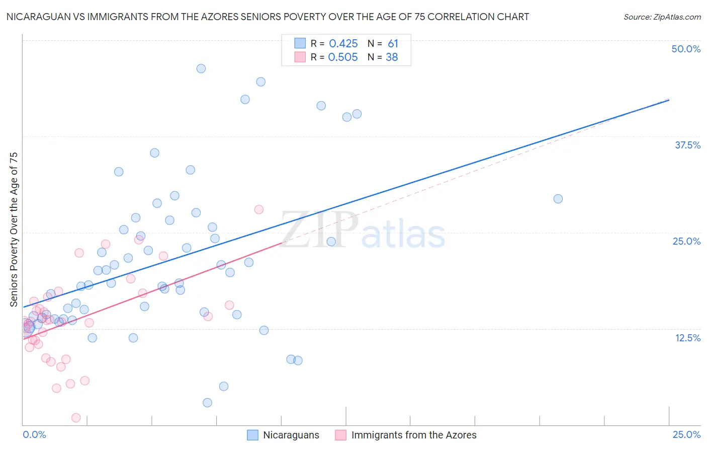 Nicaraguan vs Immigrants from the Azores Seniors Poverty Over the Age of 75
